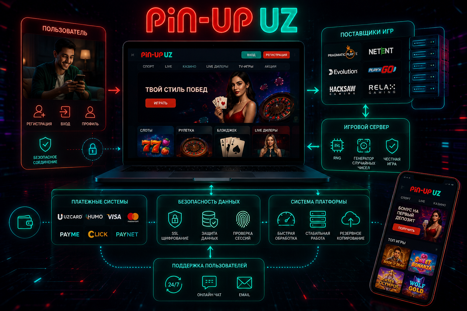 Как устроена работа Pin Up UZ и его цифровая система